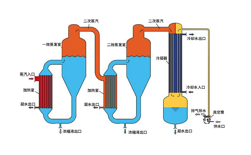 四效蒸發器工作原理