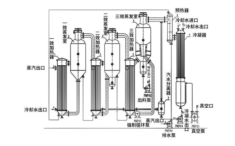 三效蒸發器設備組成結構原理圖